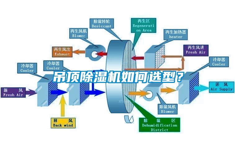 吊頂除濕機如何選型？