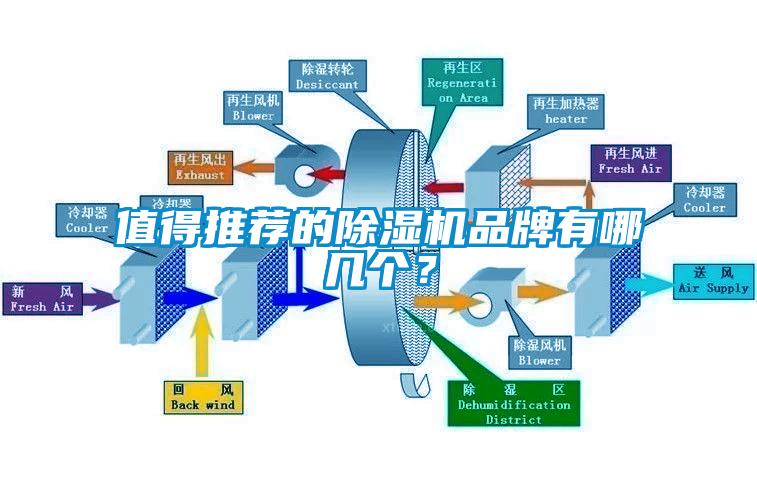 值得推薦的除濕機品牌有哪幾個？