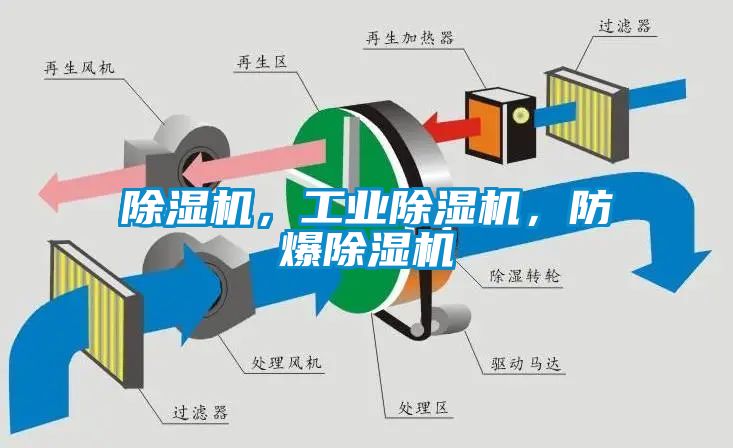 除濕機，工業除濕機，防爆除濕機